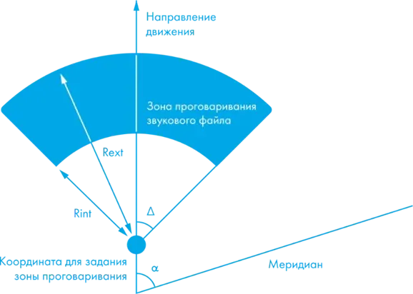 Геозона остановки: радиусы и сектор