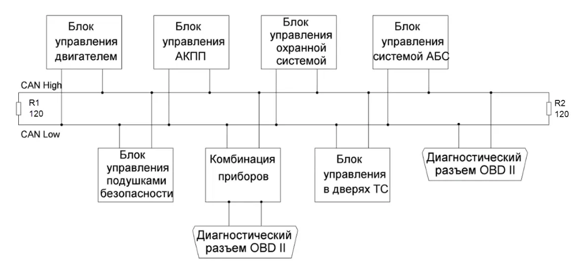 Топология CAN-шины: блоки управления на общей паре CAN High / CAN Low, терминаторы 120 Ом по краям, диагностический разъём OBD-II