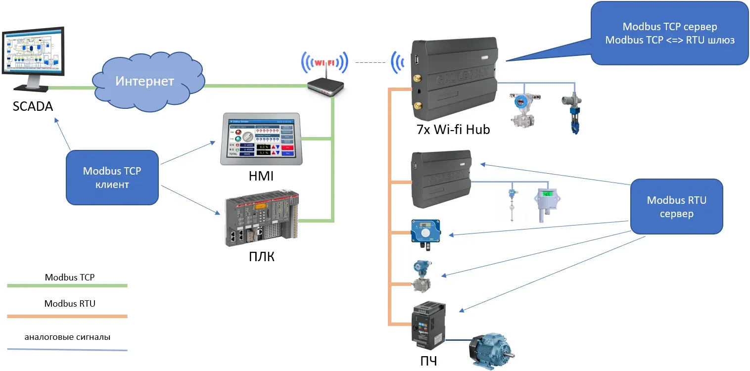 Топология подключения по Modbus TCP