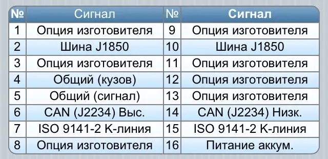 Назначение контактов разъёма OBD-II: контакт 6 — CAN High, контакт 14 — CAN Low, контакты 4 и 5 — общий, контакт 16 — питание от аккумулятора
