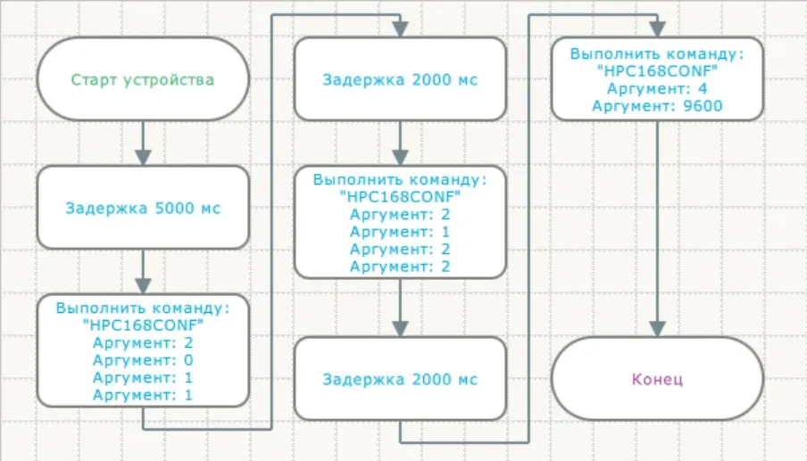 Пример алгоритма конфигурирования датчиков