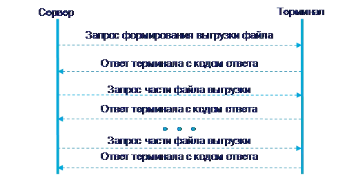 Обмен сервера и прибора при выгрузке ddd