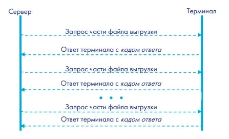 Последовательность выгрузки ddd